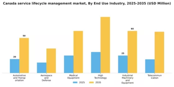 Canada Service Lifecycle Management Market Segment Image 0