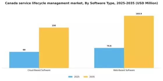 Canada Service Lifecycle Management Market Segment Image 2