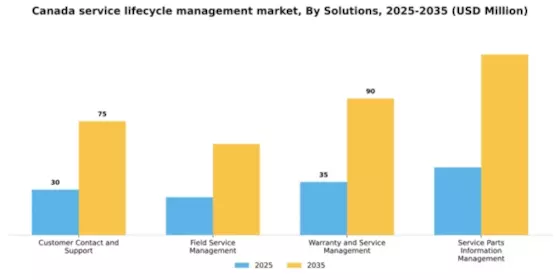 Canada Service Lifecycle Management Market Segment Image 3