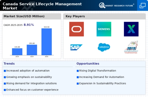 Canada Service Lifecycle Management Market Infographic