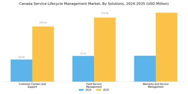 Canada Service Lifecycle Management Market Segment Image 2