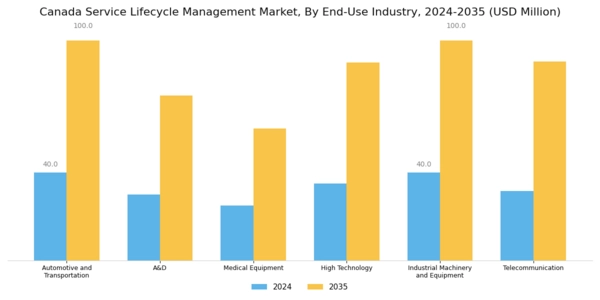 Canada Service Lifecycle Management Market Segment Image 3