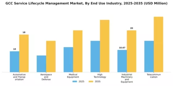 GCC Service Lifecycle Management Market Segment Image 0