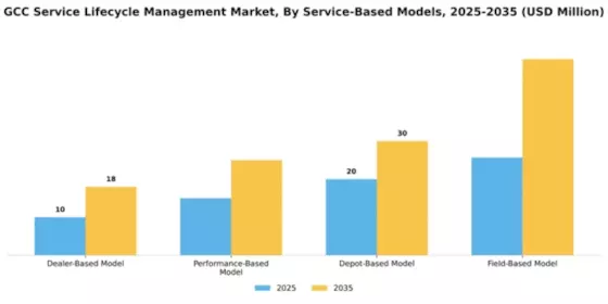GCC Service Lifecycle Management Market Segment Image 1