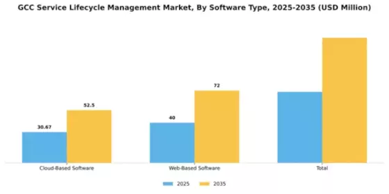 GCC Service Lifecycle Management Market Segment Image 2