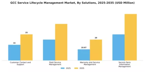 GCC Service Lifecycle Management Market Segment Image 3
