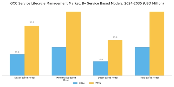 GCC Service Lifecycle Management Market Segment Image 1