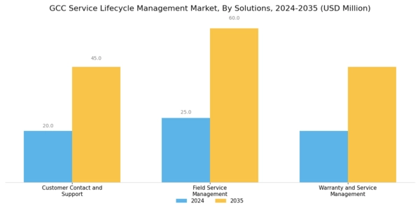 GCC Service Lifecycle Management Market Segment Image 2