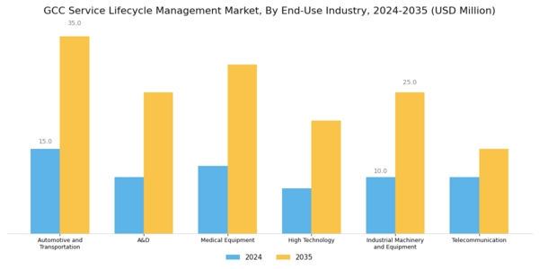 GCC Service Lifecycle Management Market Segment Image 3