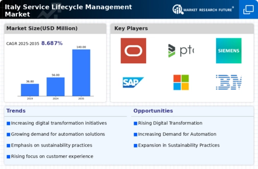 Italy Service Lifecycle Management Market Infographic