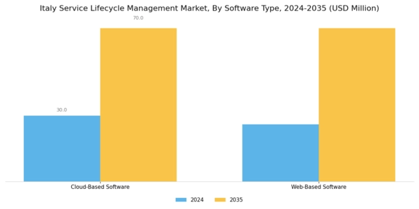 Italy Service Lifecycle Management Market Segment Image 0
