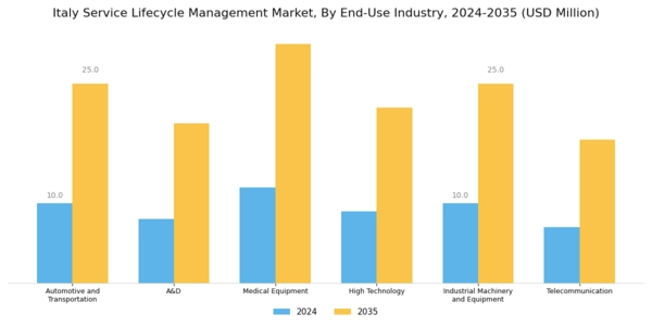 Italy Service Lifecycle Management Market Segment Image 3