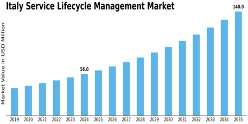 Italy Service Lifecycle Management Market Size