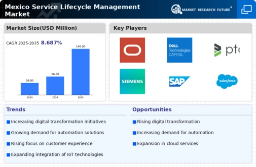 Mexico Service Lifecycle Management Market Infographic
