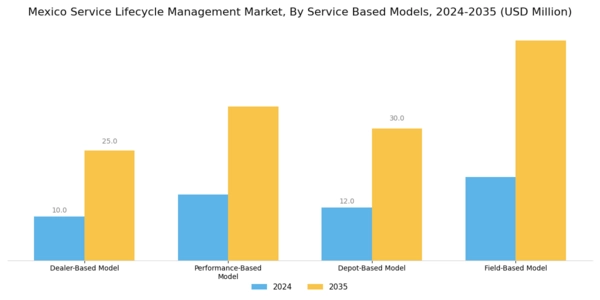 Mexico Service Lifecycle Management Market Segment Image 1