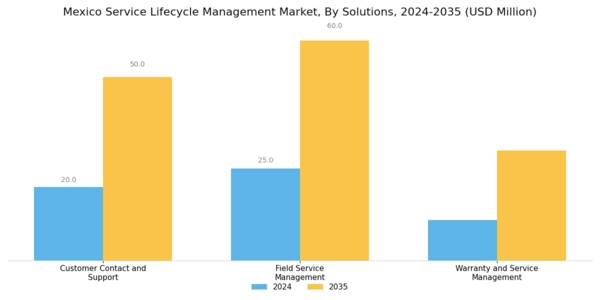 Mexico Service Lifecycle Management Market Segment Image 2