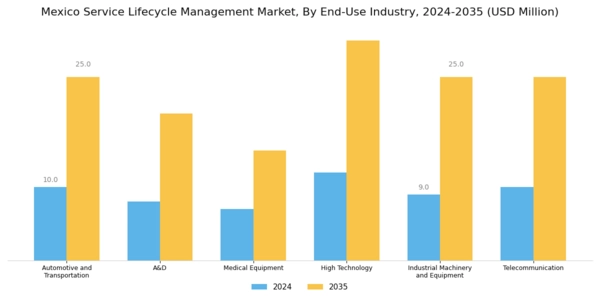 Mexico Service Lifecycle Management Market Segment Image 3