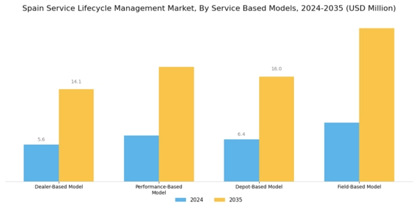Spain Service Lifecycle Management Market Segment Image 1