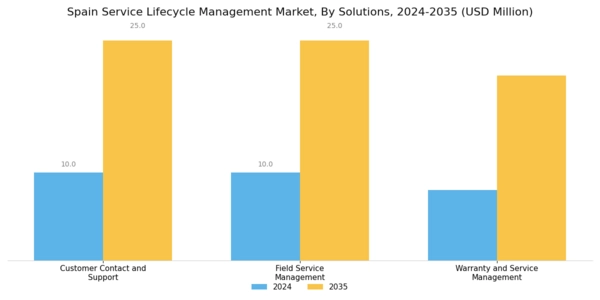 Spain Service Lifecycle Management Market Segment Image 2