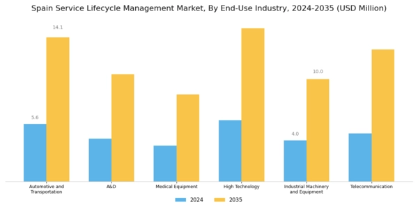 Spain Service Lifecycle Management Market Segment Image 3