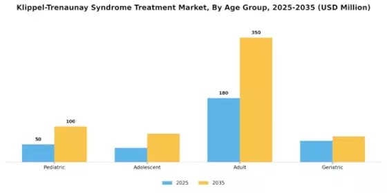 Klippel Trenaunay Syndrome Treatment Market Segment Image 0
