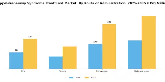 Klippel Trenaunay Syndrome Treatment Market Segment Image 2