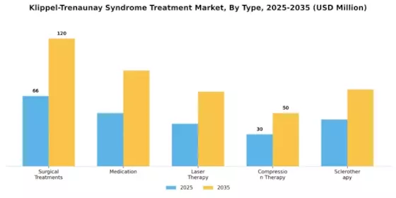Klippel Trenaunay Syndrome Treatment Market Segment Image 3