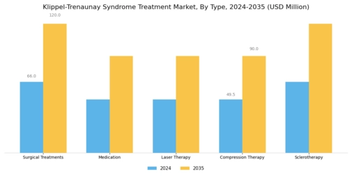 Klippel Trenaunay Syndrome Treatment Market Segment Image 0