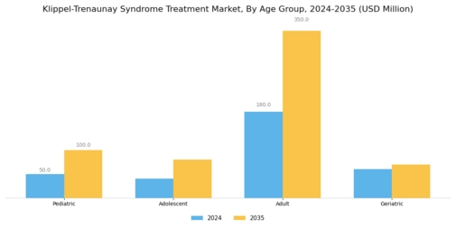 Klippel Trenaunay Syndrome Treatment Market Segment Image 1
