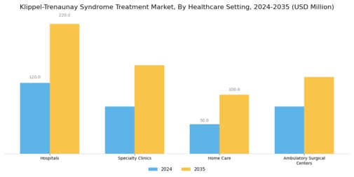 Klippel Trenaunay Syndrome Treatment Market Segment Image 2