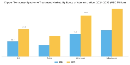 Klippel Trenaunay Syndrome Treatment Market Segment Image 3
