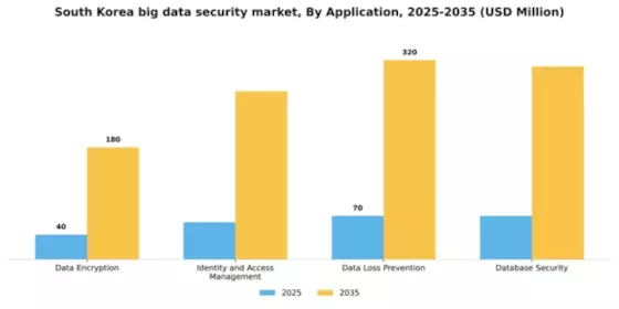 South Korea Big Data Security Market Segment Image 0