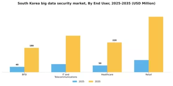 South Korea Big Data Security Market Segment Image 2
