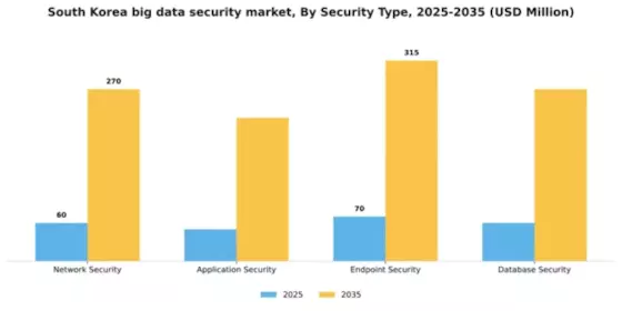 South Korea Big Data Security Market Segment Image 3