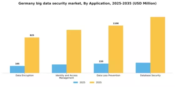 Germany Big Data Security Market Segment Image 0