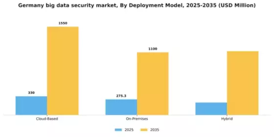 Germany Big Data Security Market Segment Image 1