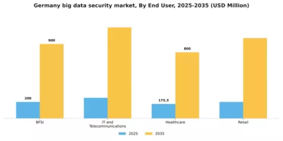 Germany Big Data Security Market Segment Image 2