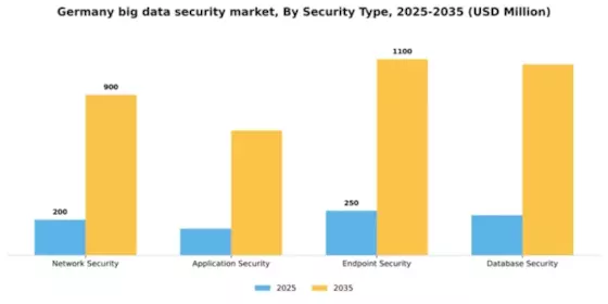 Germany Big Data Security Market Segment Image 3