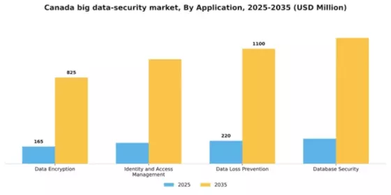 Canada Big Data Security Market Segment Image 0