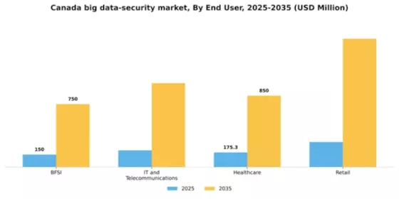 Canada Big Data Security Market Segment Image 2