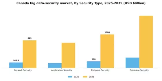 Canada Big Data Security Market Segment Image 3