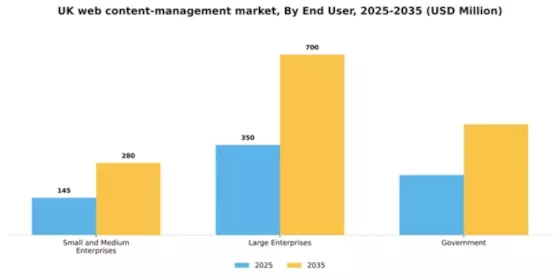 UK Web Content Management Market Segment Image 2