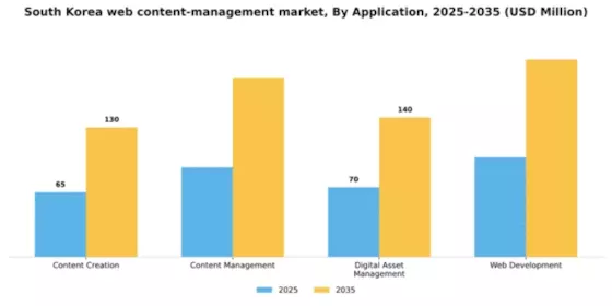 South Korea Web Content Management Market Segment Image 0