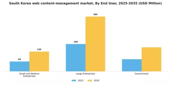 South Korea Web Content Management Market Segment Image 2