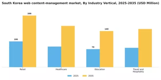 South Korea Web Content Management Market Segment Image 3