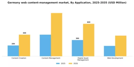 Germany Web Content Management Market Segment Image 0