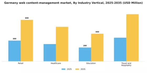 Germany Web Content Management Market Segment Image 3