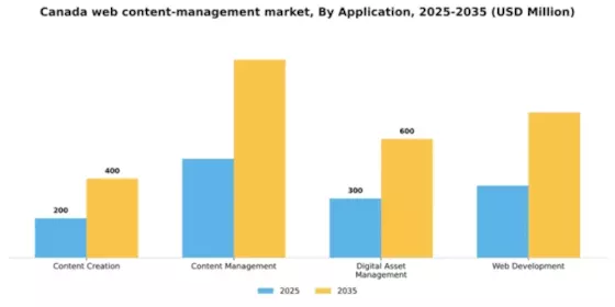 Canada Web Content Management Market Segment Image 0