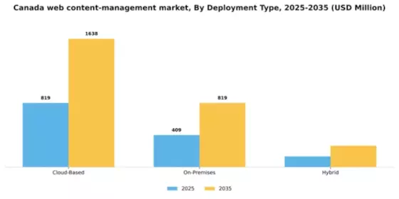 Canada Web Content Management Market Segment Image 1