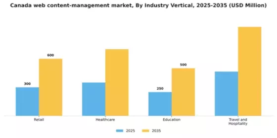 Canada Web Content Management Market Segment Image 3